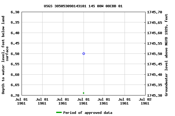 Graph of groundwater level data at USGS 385053098143101 14S 08W 08CBB 01