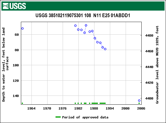 Graph of groundwater level data at USGS 385102119075301 108  N11 E25 01ABDD1