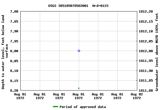 Graph of groundwater level data at USGS 385105078562001  Hrd-0123