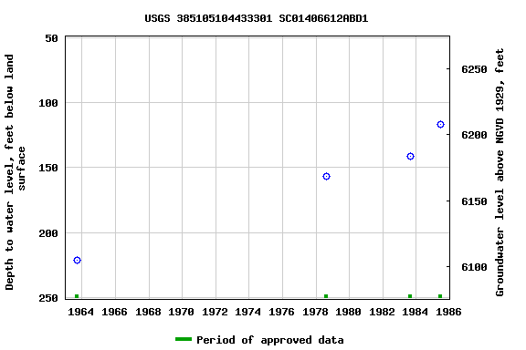 Graph of groundwater level data at USGS 385105104433301 SC01406612ABD1