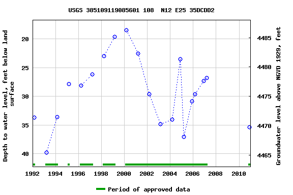 Graph of groundwater level data at USGS 385109119085601 108  N12 E25 35DCDD2