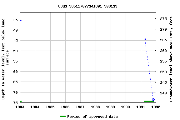Graph of groundwater level data at USGS 385117077341801 50U133
