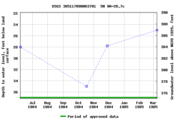 Graph of groundwater level data at USGS 385117090063701  5N 9W-28.7c