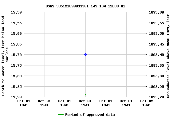 Graph of groundwater level data at USGS 385121099033301 14S 16W 12BBB 01