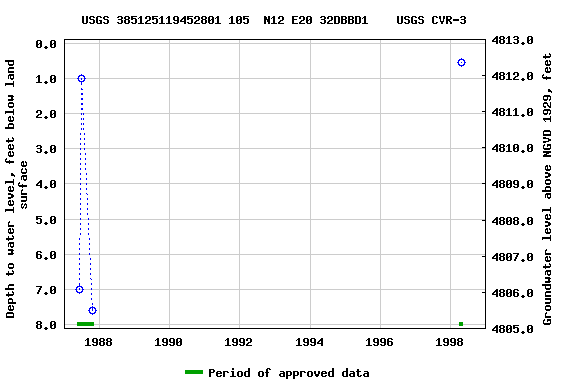 Graph of groundwater level data at USGS 385125119452801 105  N12 E20 32DBBD1    USGS CVR-3