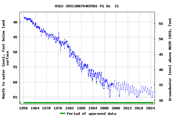 Graph of groundwater level data at USGS 385130076465501 PG De  21