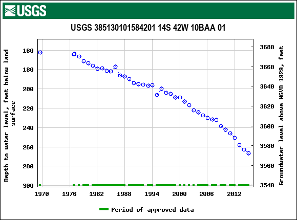Graph of groundwater level data at USGS 385130101584201 14S 42W 10BAA 01