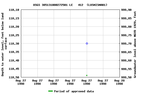 Graph of groundwater level data at USGS 385131080272501 LE   412  (LUSMISMA01)