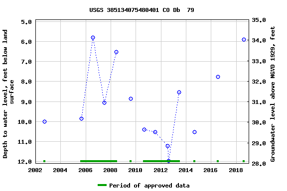 Graph of groundwater level data at USGS 385134075480401 CO Db  79