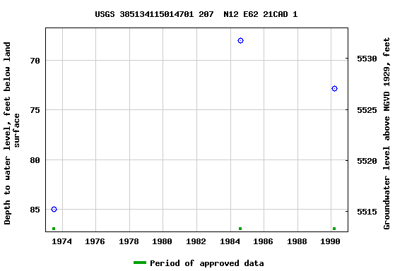 Graph of groundwater level data at USGS 385134115014701 207  N12 E62 21CAD 1