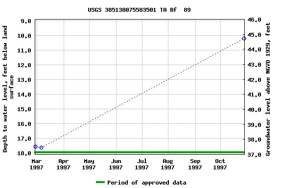 Graph of groundwater level data at USGS 385138075583501 TA Bf  89