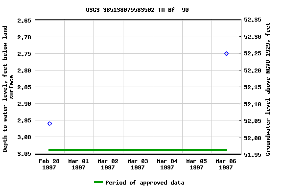 Graph of groundwater level data at USGS 385138075583502 TA Bf  90