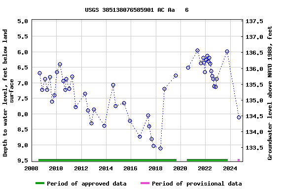 Graph of groundwater level data at USGS 385138076585901 AC Aa   6