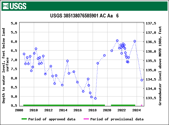 Graph of groundwater level data at USGS 385138076585901 AC Aa   6