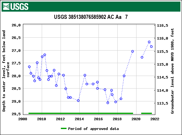 Graph of groundwater level data at USGS 385138076585902 AC Aa   7