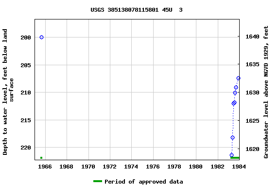 Graph of groundwater level data at USGS 385138078115801 45U  3