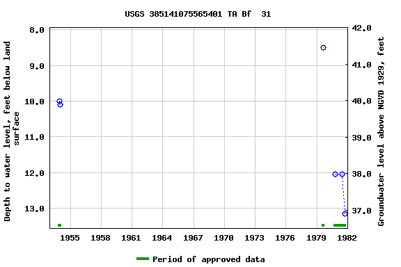 Graph of groundwater level data at USGS 385141075565401 TA Bf  31