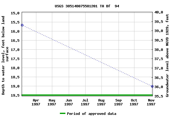 Graph of groundwater level data at USGS 385148075581201 TA Bf  94