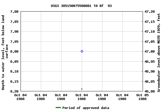 Graph of groundwater level data at USGS 385150075580801 TA Bf  93