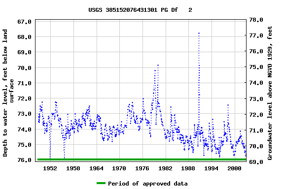 Graph of groundwater level data at USGS 385152076431301 PG Df   2