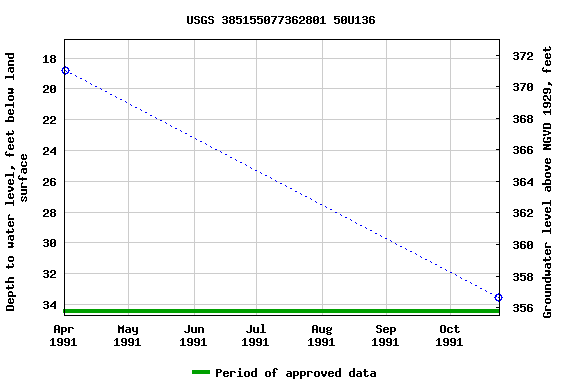Graph of groundwater level data at USGS 385155077362801 50U136