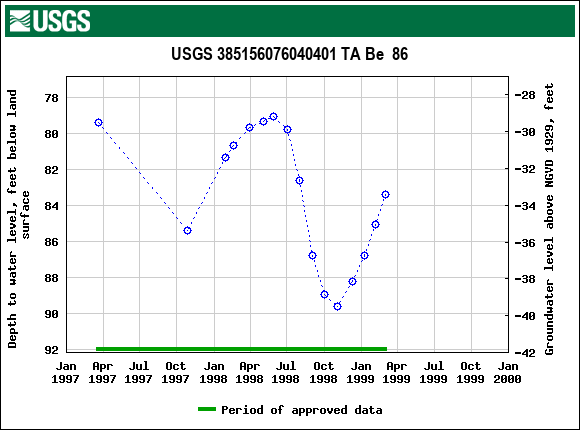 Graph of groundwater level data at USGS 385156076040401 TA Be  86