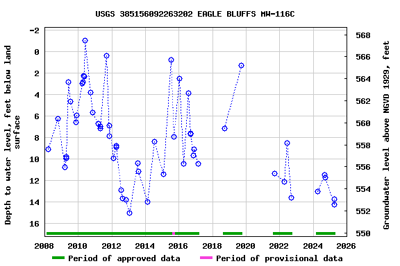 Graph of groundwater level data at USGS 385156092263202 EAGLE BLUFFS MW-116C