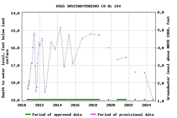 Graph of groundwater level data at USGS 385159075502203 CO Dc 154