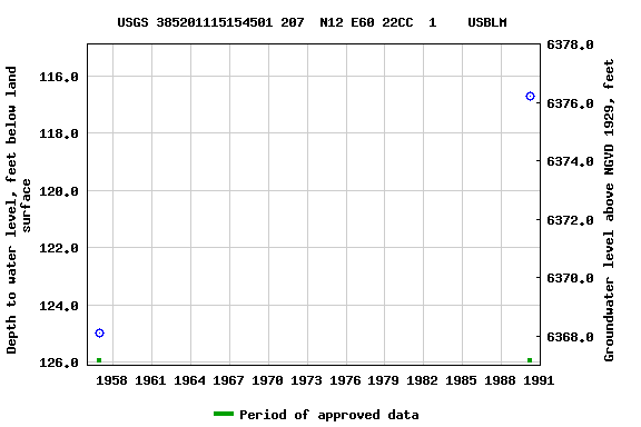 Graph of groundwater level data at USGS 385201115154501 207  N12 E60 22CC  1    USBLM