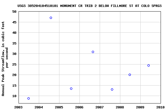 Graph of annual maximum streamflow at USGS 385204104510101 MONUMENT CR TRIB 2 BELOW FILLMORE ST AT COLO SPRGS