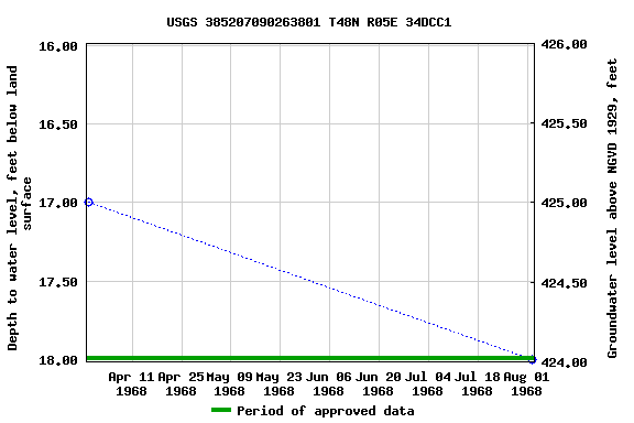 Graph of groundwater level data at USGS 385207090263801 T48N R05E 34DCC1