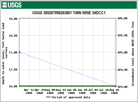 Graph of groundwater level data at USGS 385207090263801 T48N R05E 34DCC1