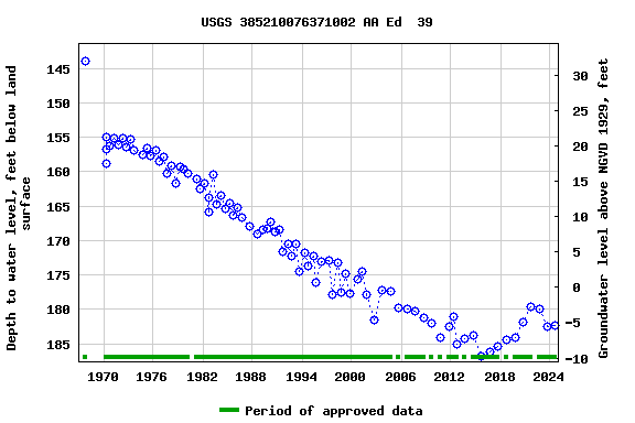 Graph of groundwater level data at USGS 385210076371002 AA Ed  39