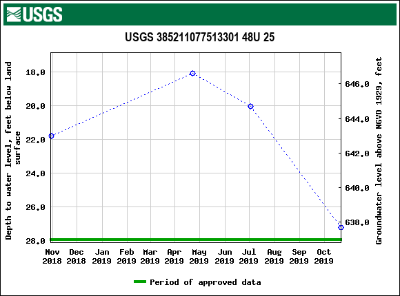 Graph of groundwater level data at USGS 385211077513301 48U 25