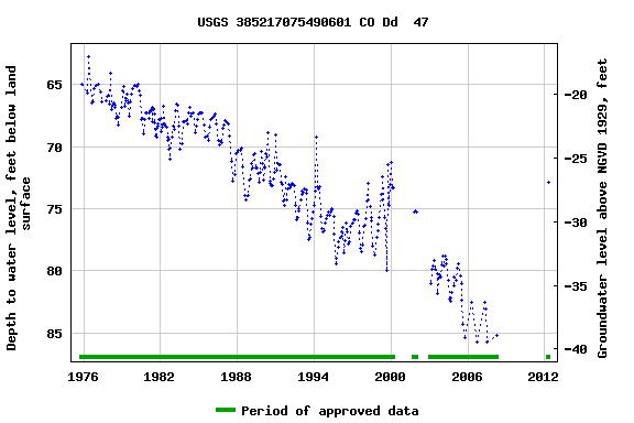 Graph of groundwater level data at USGS 385217075490601 CO Dd  47