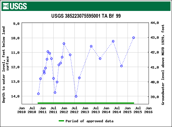 Graph of groundwater level data at USGS 385223075595001 TA Bf  99