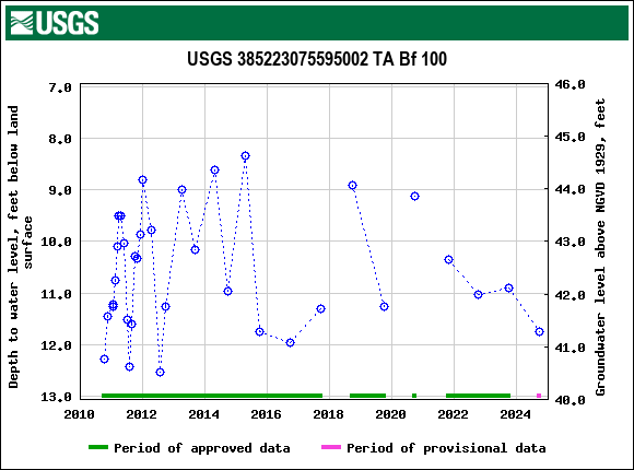 Graph of groundwater level data at USGS 385223075595002 TA Bf 100