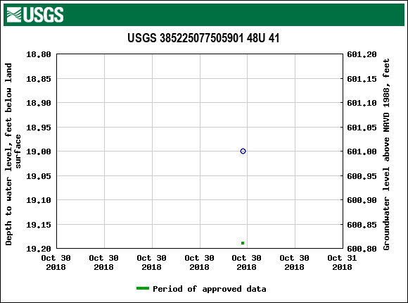 Graph of groundwater level data at USGS 385225077505901 48U 41