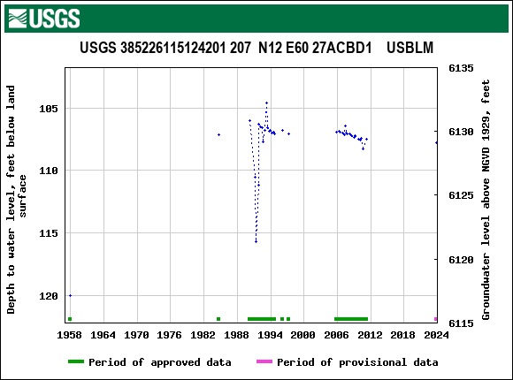 Graph of groundwater level data at USGS 385226115124201 207  N12 E60 27ACBD1    USBLM