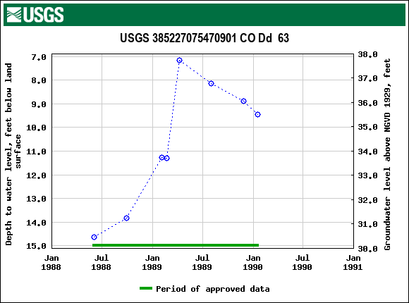 Graph of groundwater level data at USGS 385227075470901 CO Dd  63