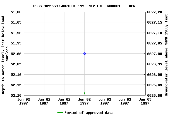 Graph of groundwater level data at USGS 385227114061801 195  N12 E70 34BADA1    HCR