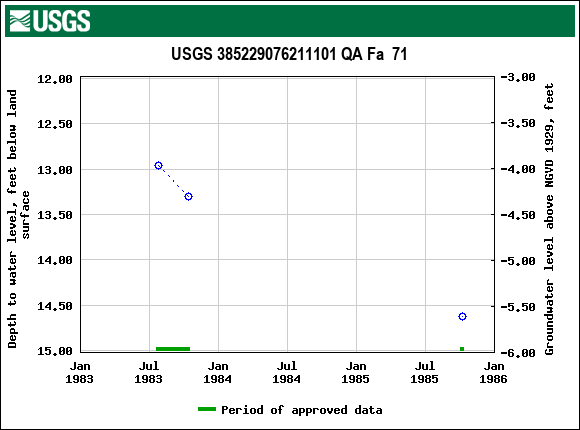 Graph of groundwater level data at USGS 385229076211101 QA Fa  71