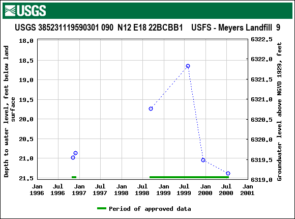 Graph of groundwater level data at USGS 385231119590301 090  N12 E18 22BCBB1    USFS - Meyers Landfill  9