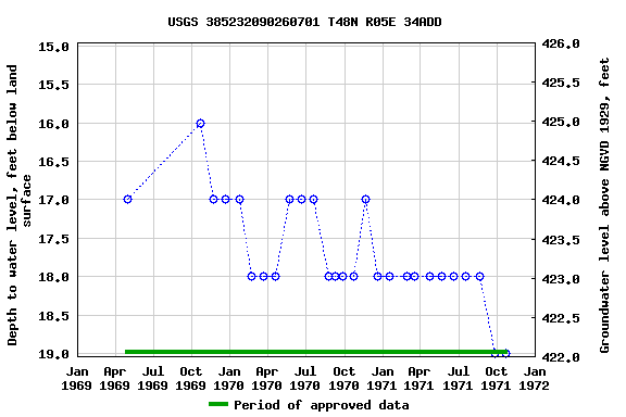 Graph of groundwater level data at USGS 385232090260701 T48N R05E 34ADD