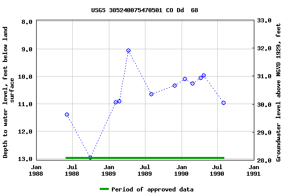 Graph of groundwater level data at USGS 385240075470501 CO Dd  68