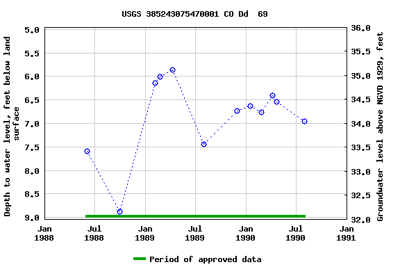 Graph of groundwater level data at USGS 385243075470001 CO Dd  69