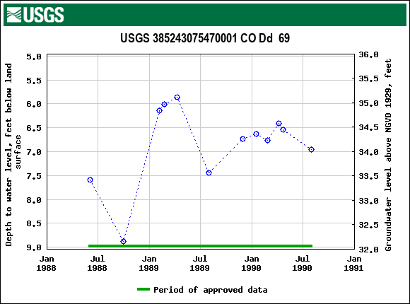 Graph of groundwater level data at USGS 385243075470001 CO Dd  69