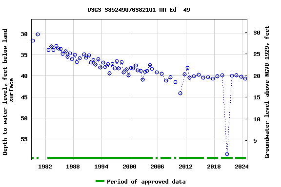 Graph of groundwater level data at USGS 385249076382101 AA Ed  49