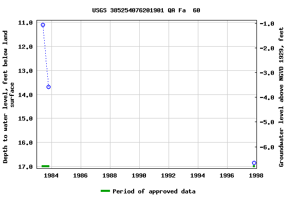 Graph of groundwater level data at USGS 385254076201901 QA Fa  60