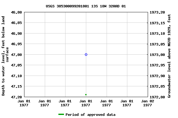 Graph of groundwater level data at USGS 385300099201801 13S 18W 32AAD 01